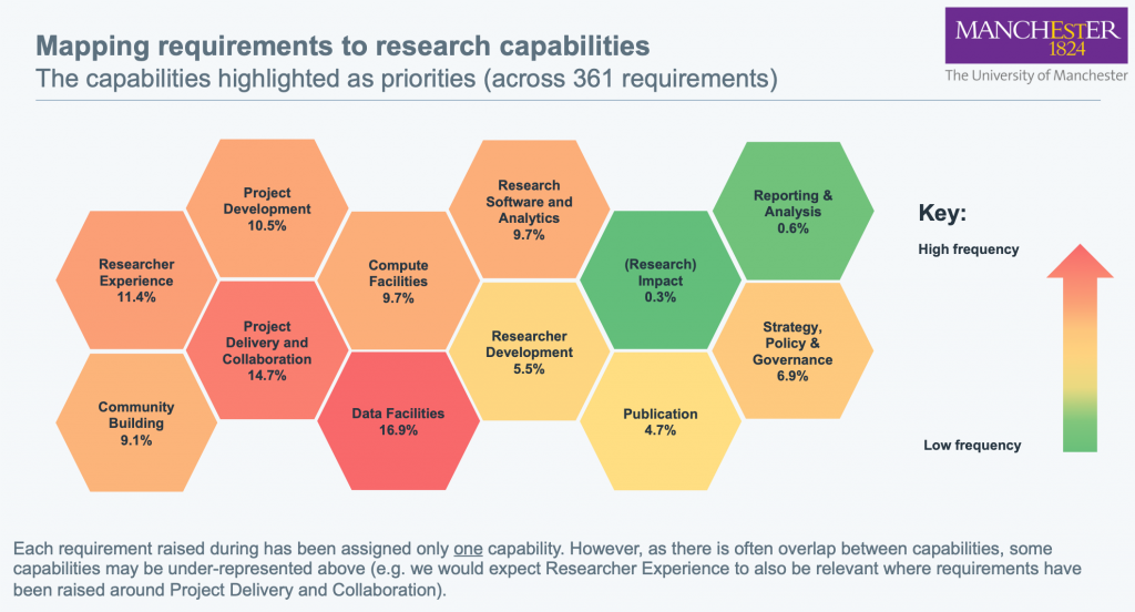 A hex-based heat map showing the different capabilities of the University. Green hexagons have a low need for improvement, through to red which requires more action.